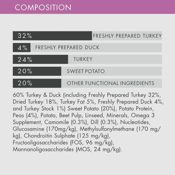 Grain-Free Puppy Food | Turkey & Duck Small Breed - Grain Free Puppy Food With Spirulina And Turkey